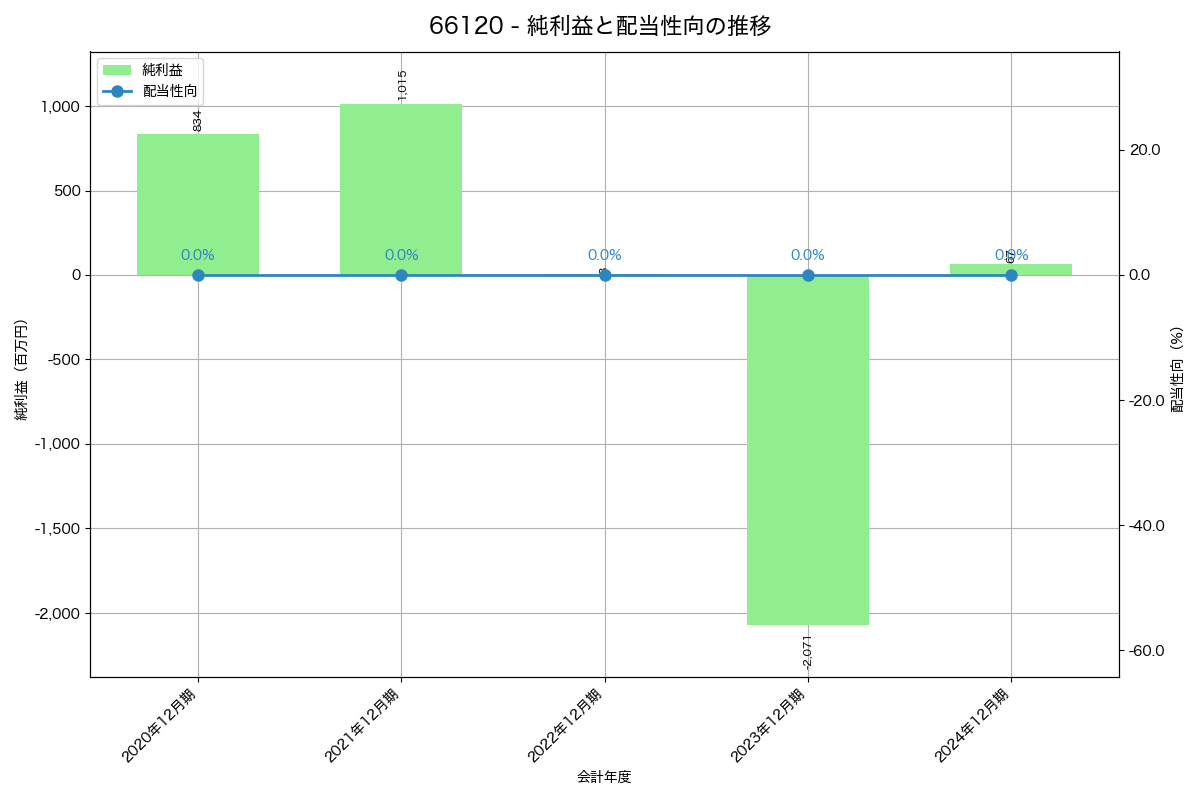 利益・配当推移グラフ