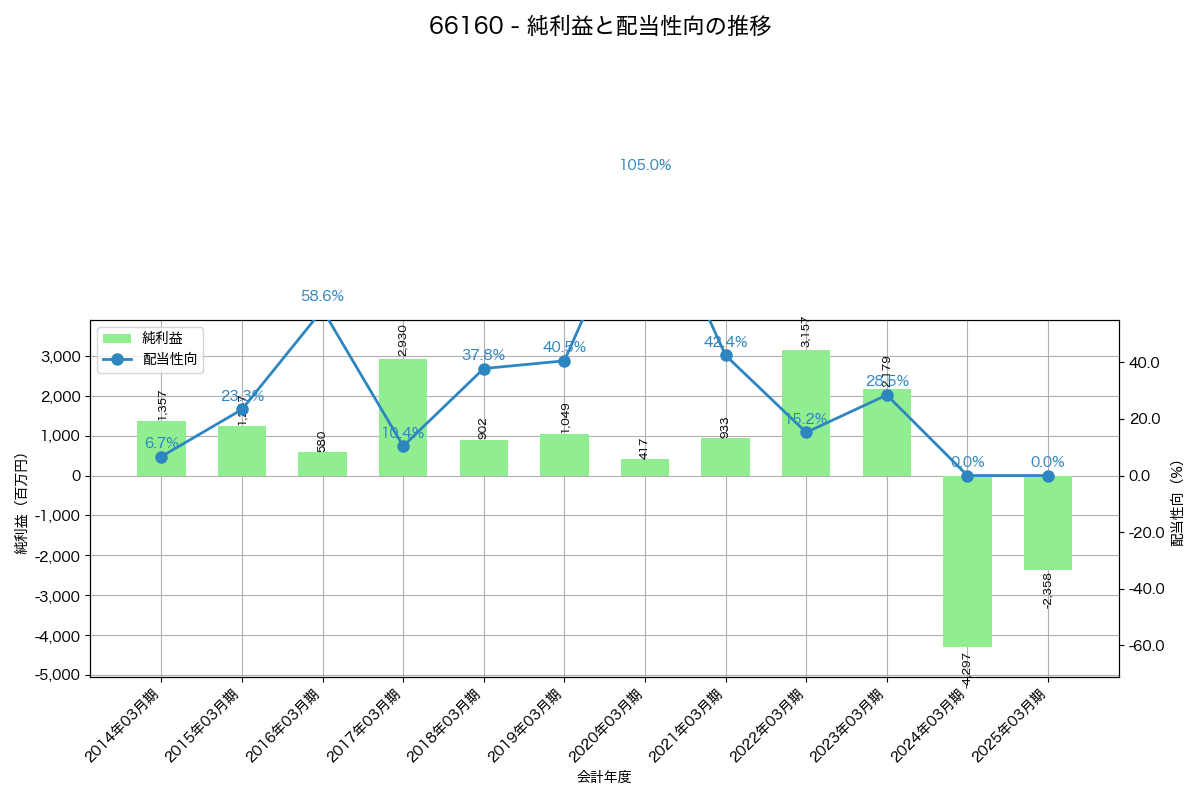 利益・配当推移グラフ