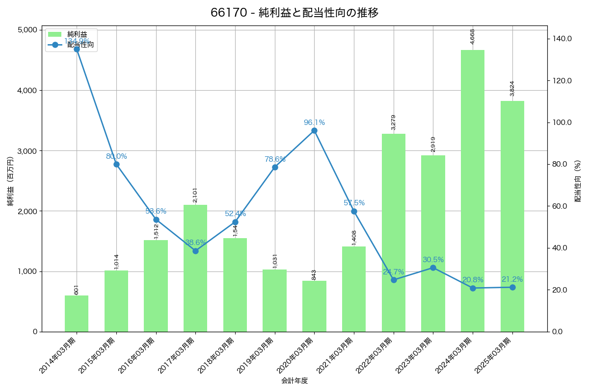 利益・配当推移グラフ