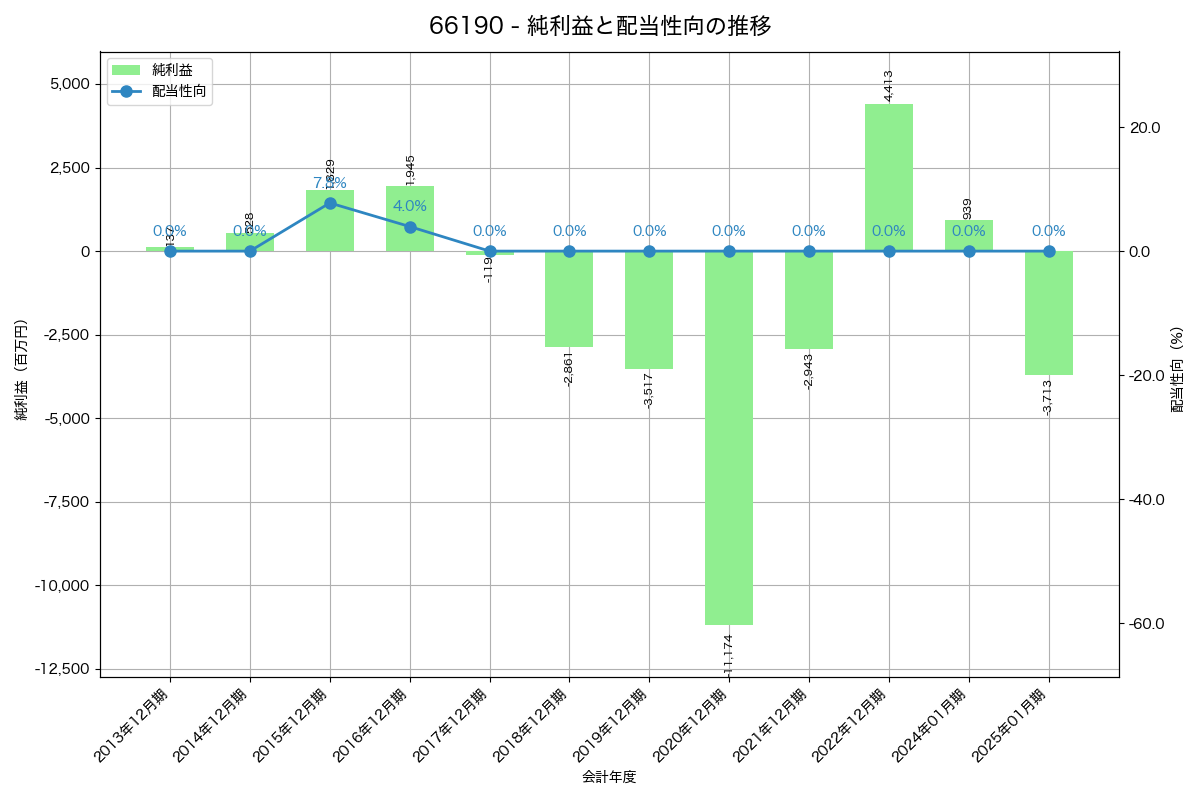 利益・配当推移グラフ