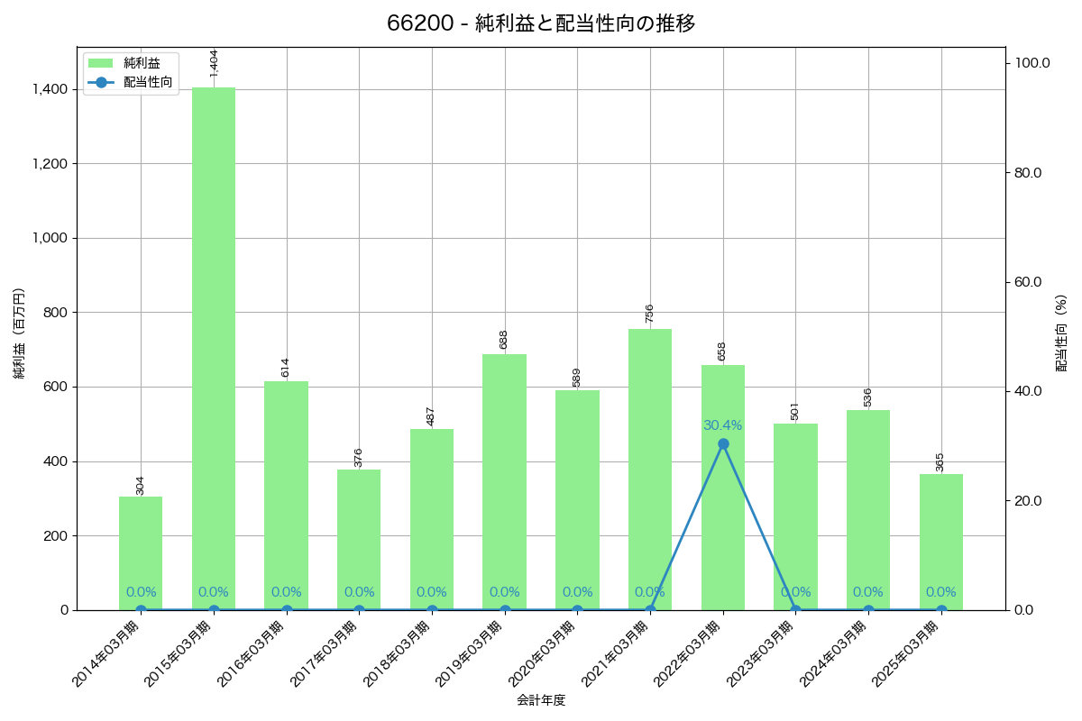 利益・配当推移グラフ