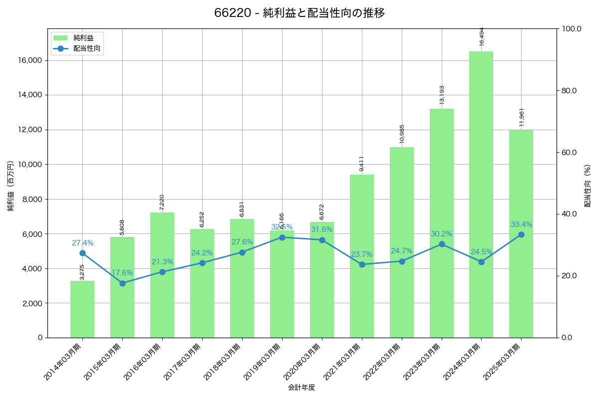 利益・配当推移グラフ
