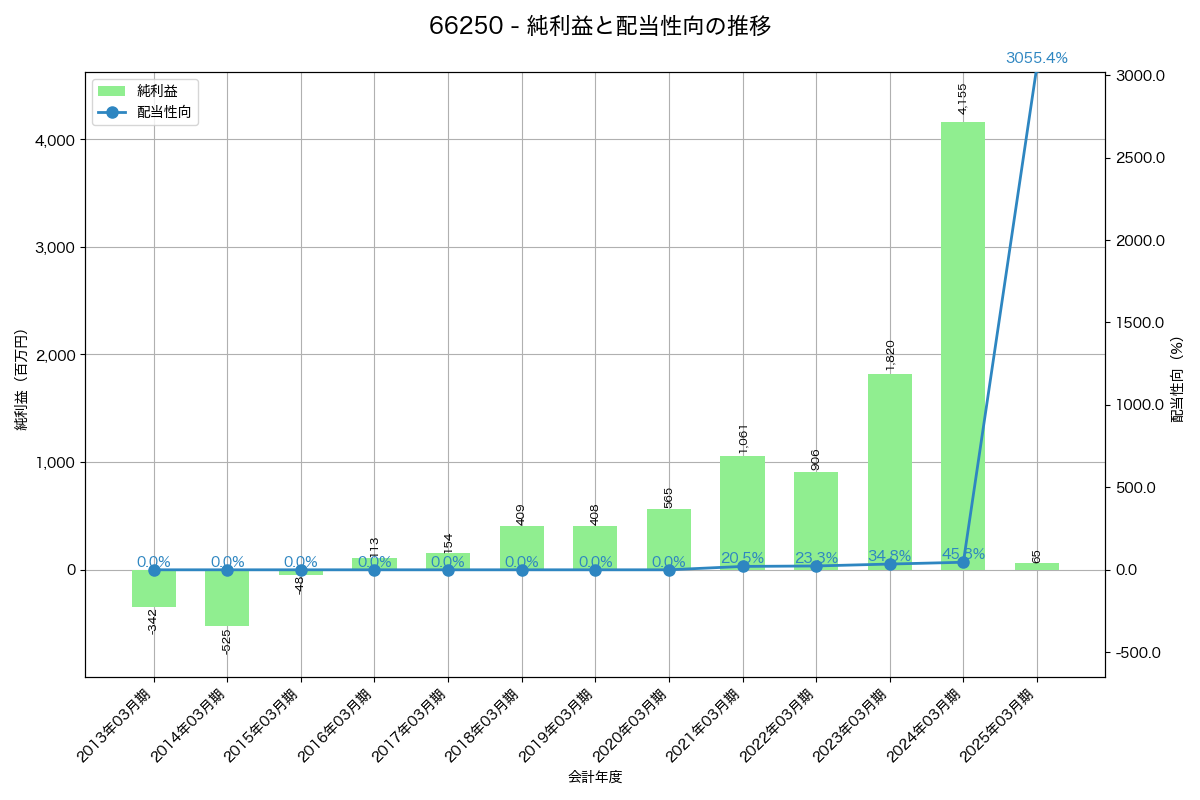 利益・配当推移グラフ