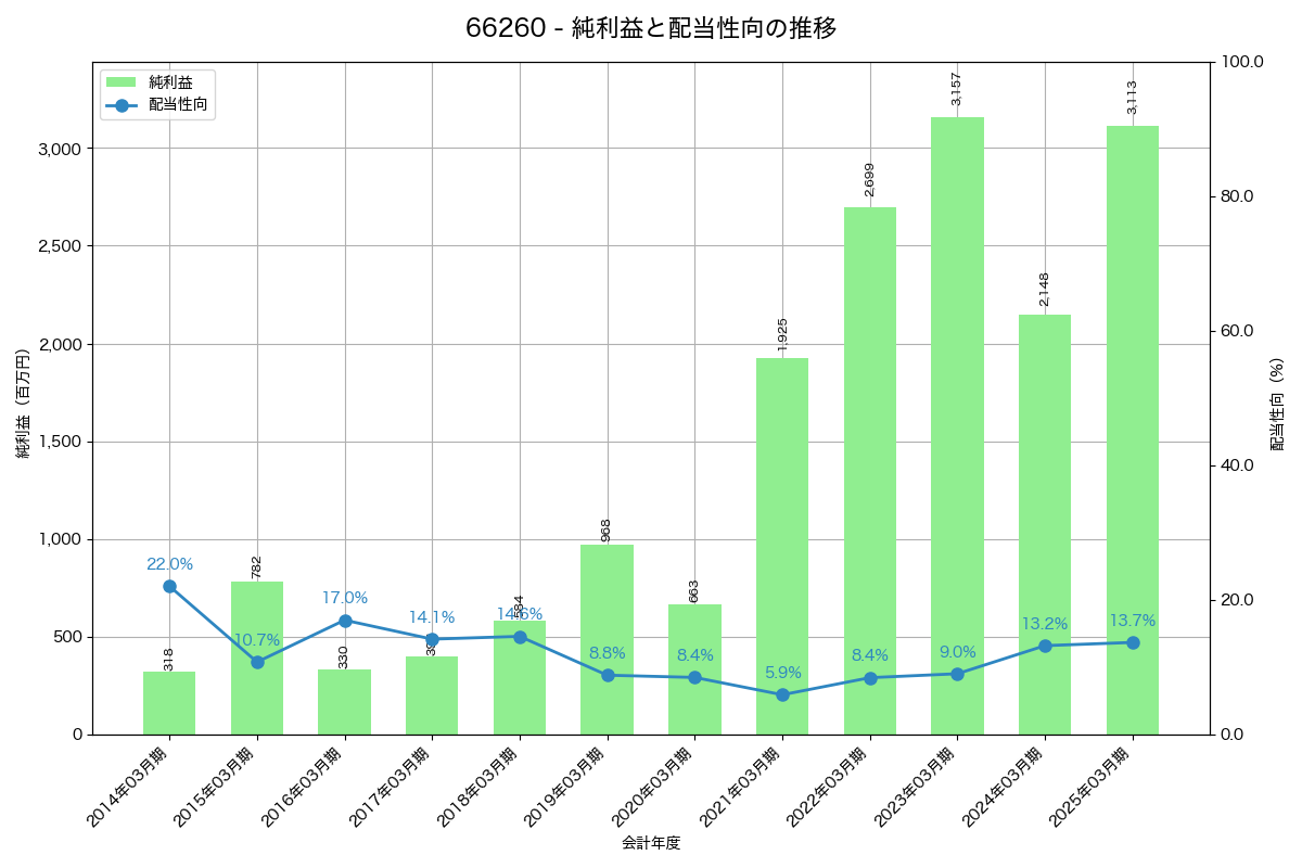 利益・配当推移グラフ