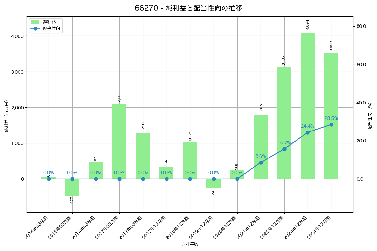 利益・配当推移グラフ