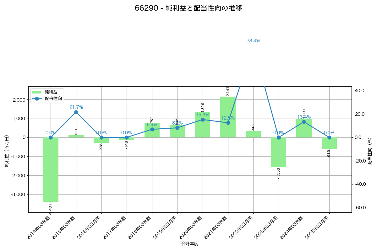 利益・配当推移グラフ