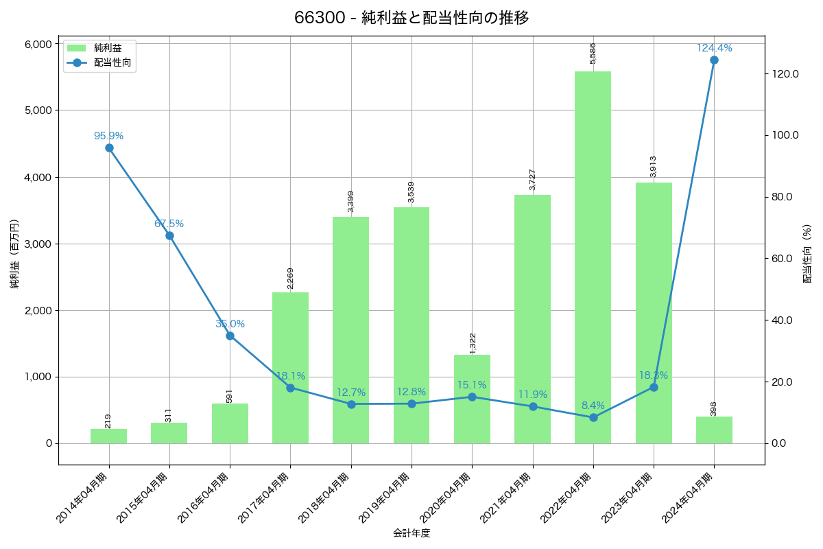 利益・配当推移グラフ