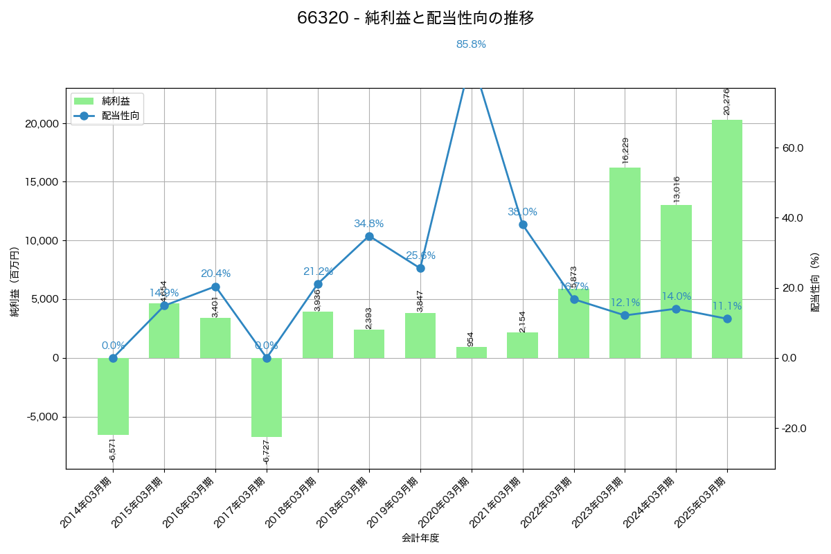 利益・配当推移グラフ