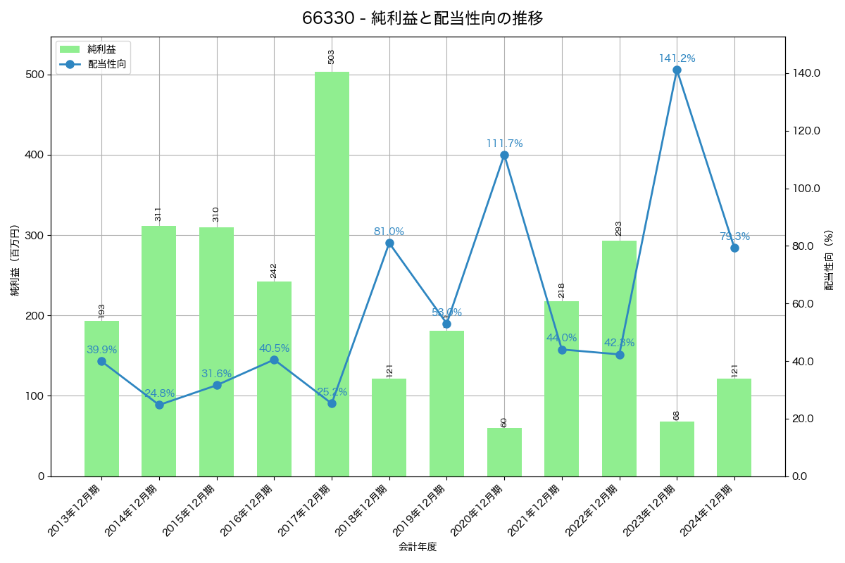 利益・配当推移グラフ