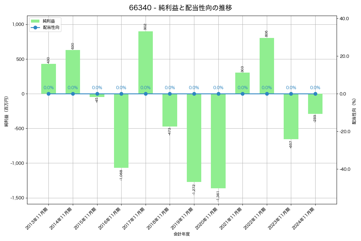 利益・配当推移グラフ