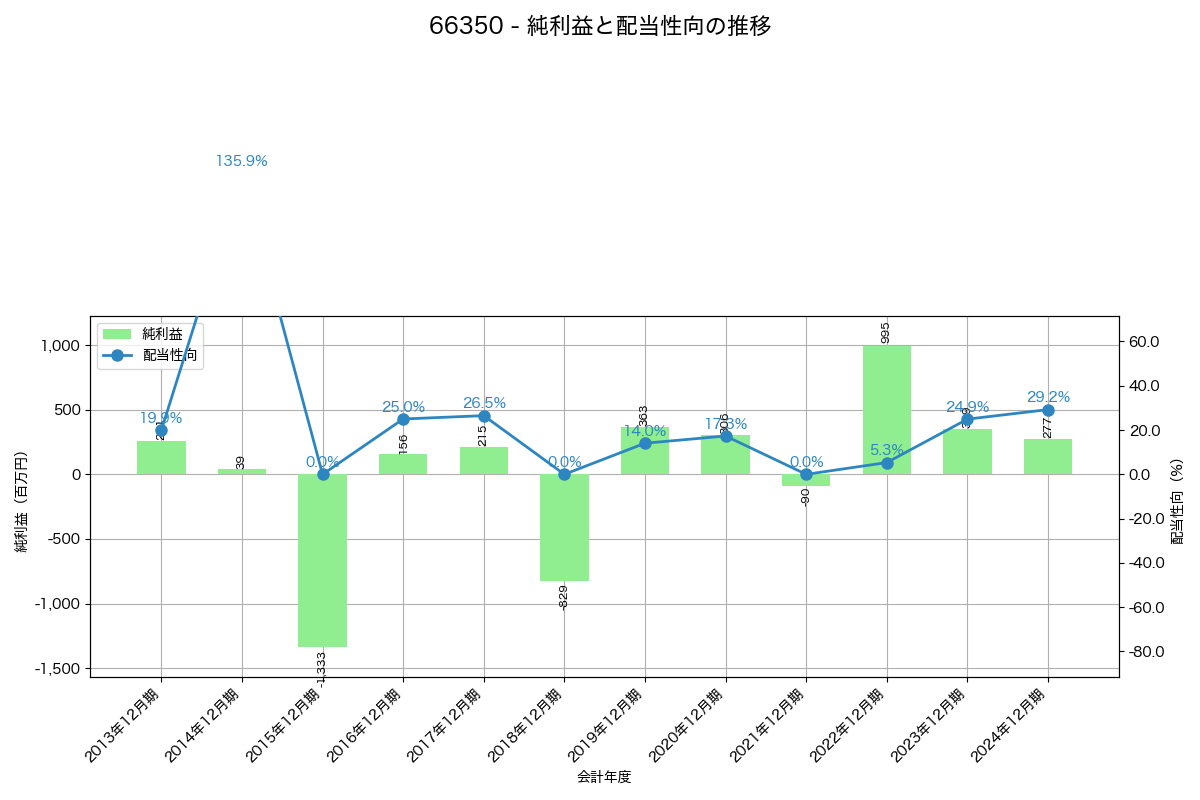 利益・配当推移グラフ