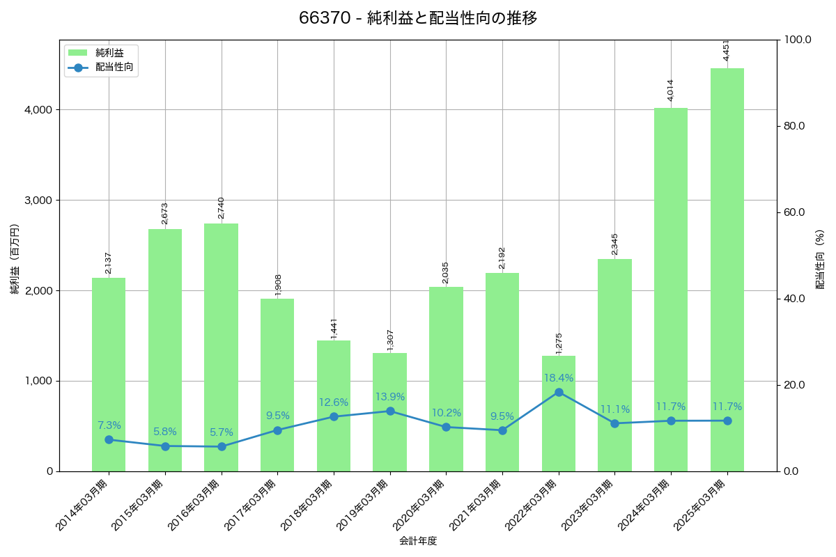 利益・配当推移グラフ
