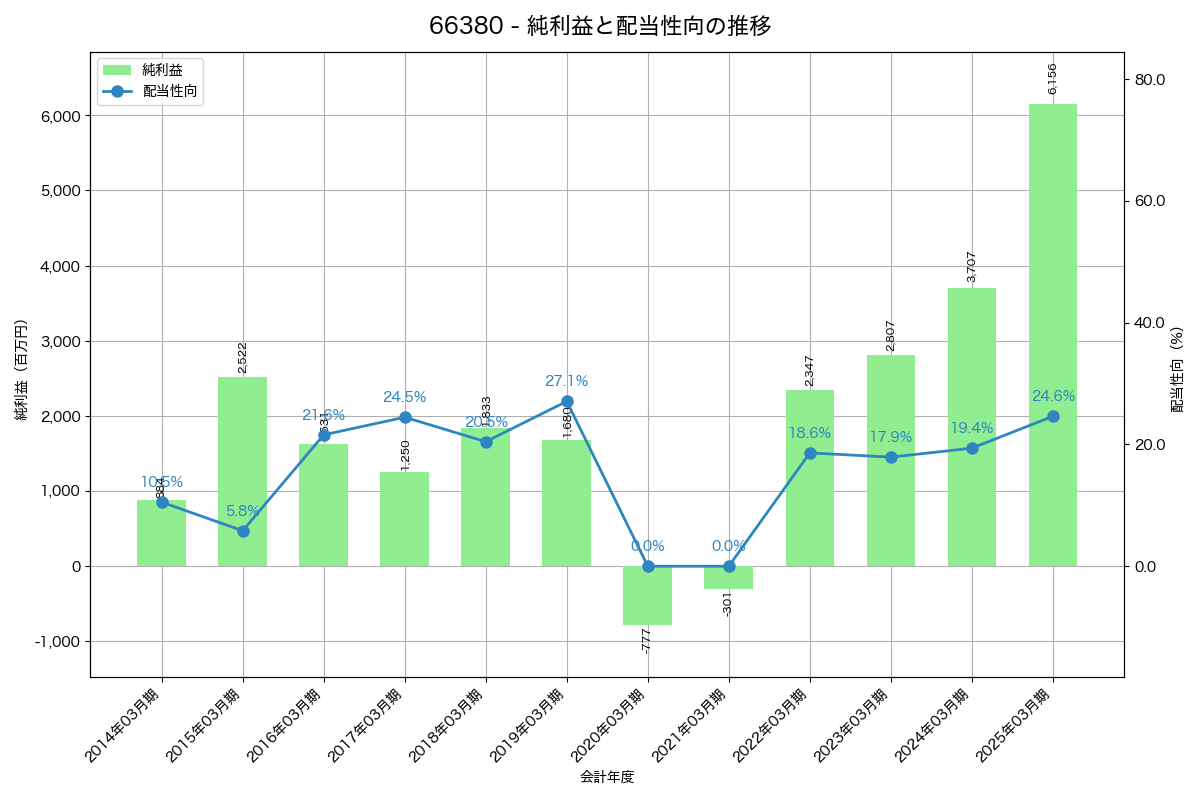 利益・配当推移グラフ
