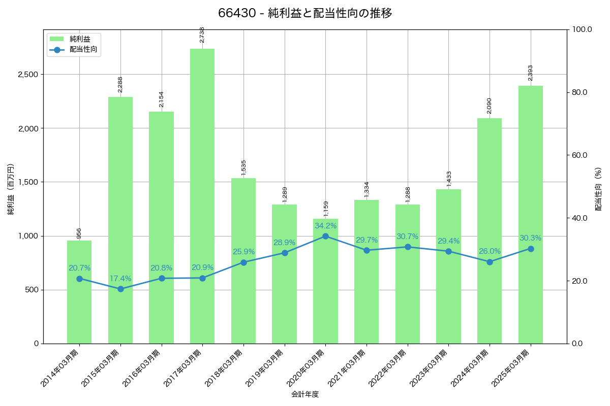 利益・配当推移グラフ