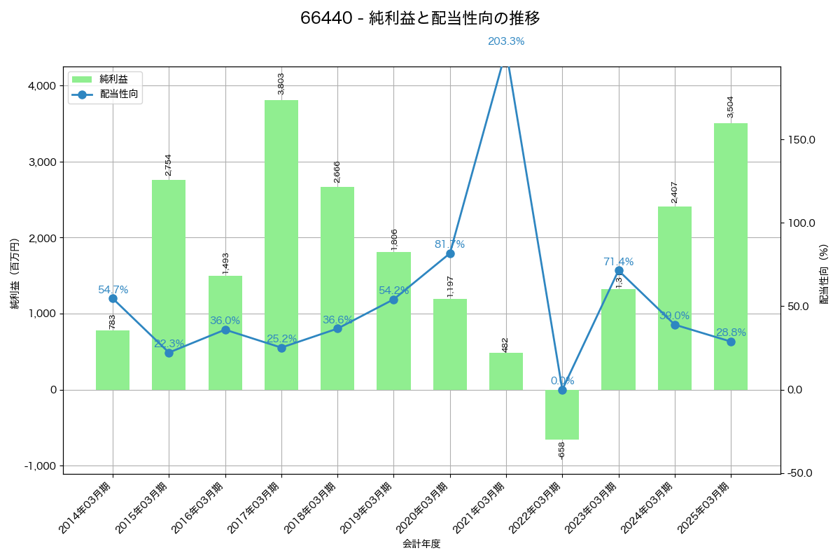 利益・配当推移グラフ