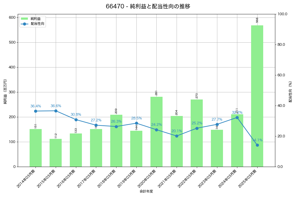 利益・配当推移グラフ