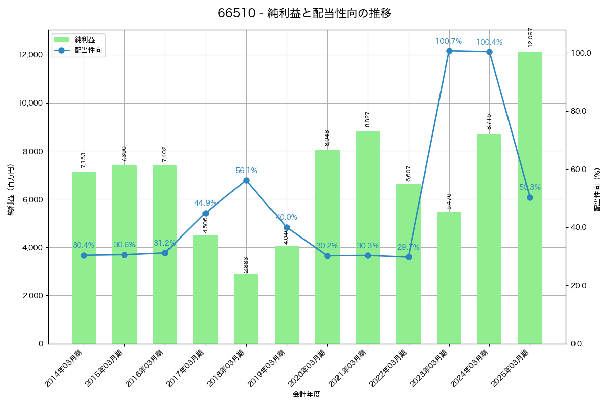 利益・配当推移グラフ