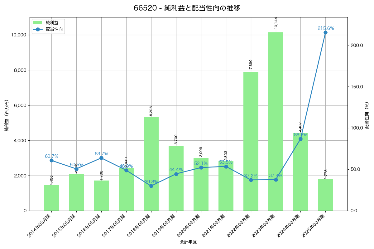 利益・配当推移グラフ