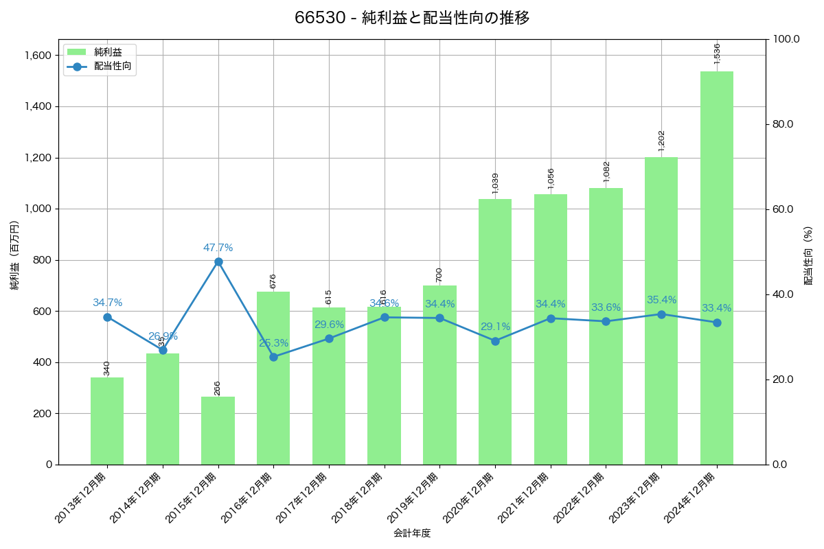 利益・配当推移グラフ