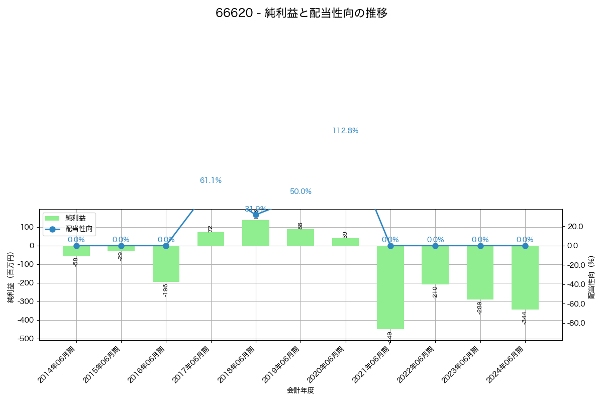 利益・配当推移グラフ