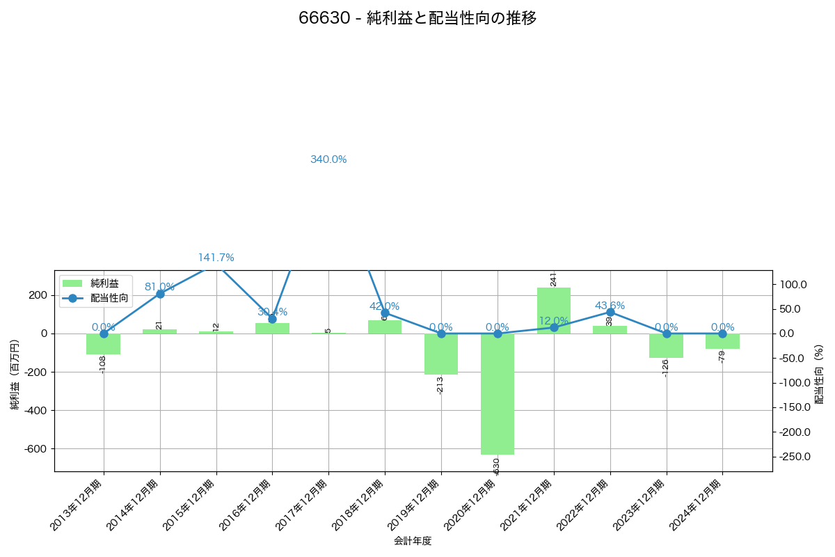 利益・配当推移グラフ