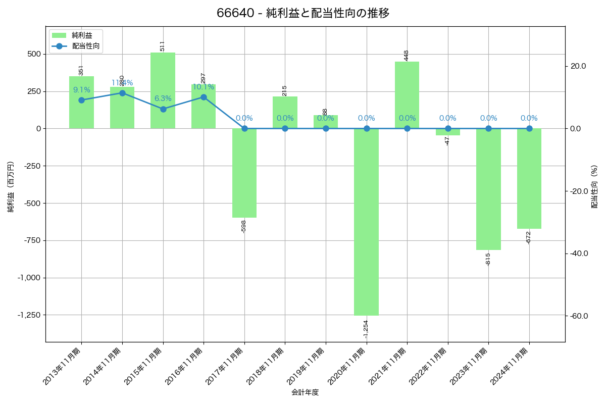 利益・配当推移グラフ