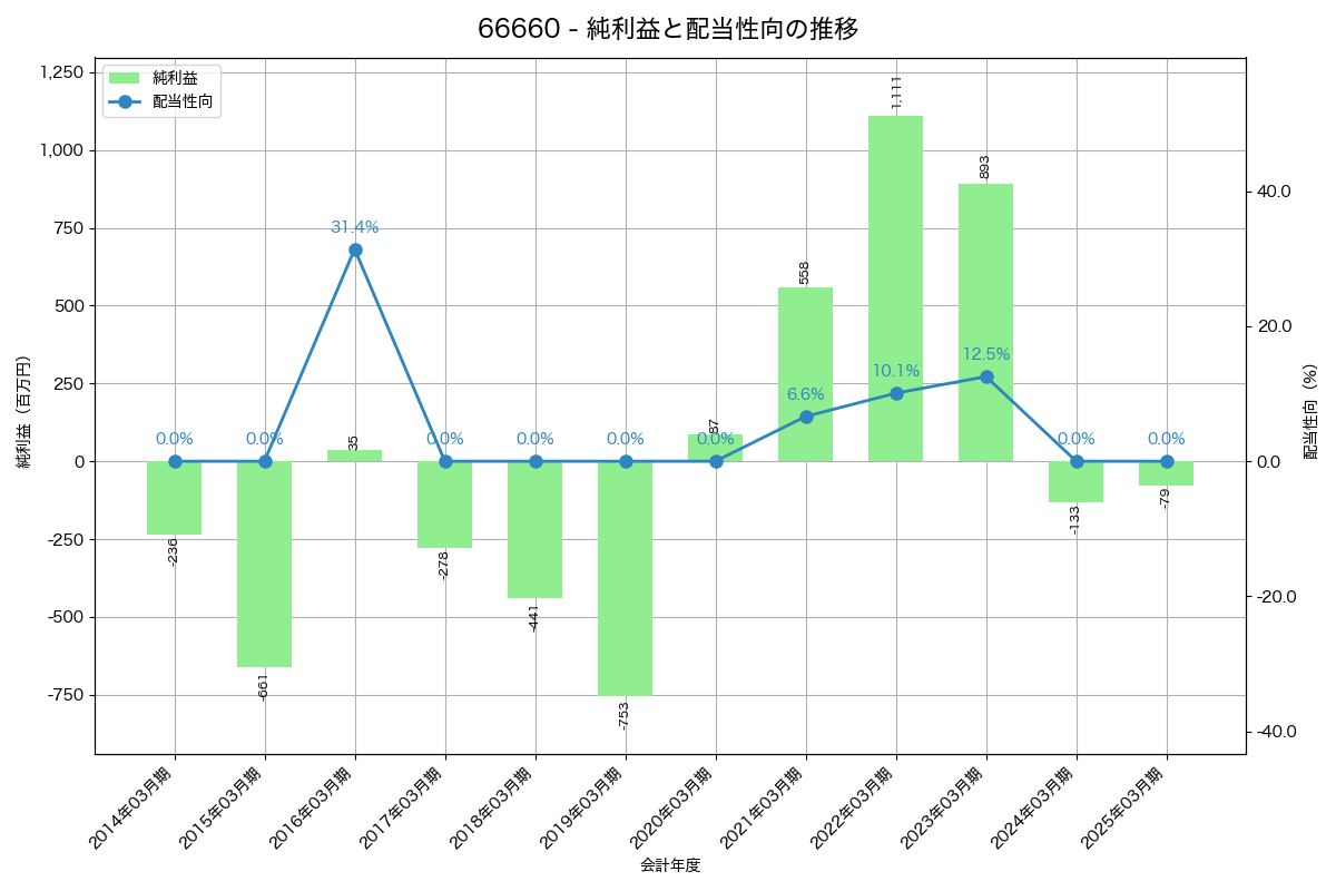 利益・配当推移グラフ