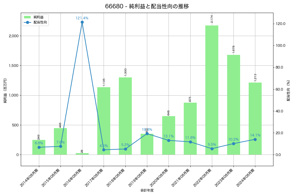 利益・配当推移グラフ