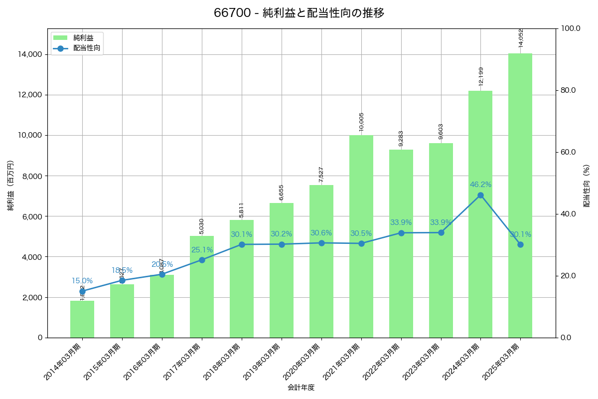 利益・配当推移グラフ
