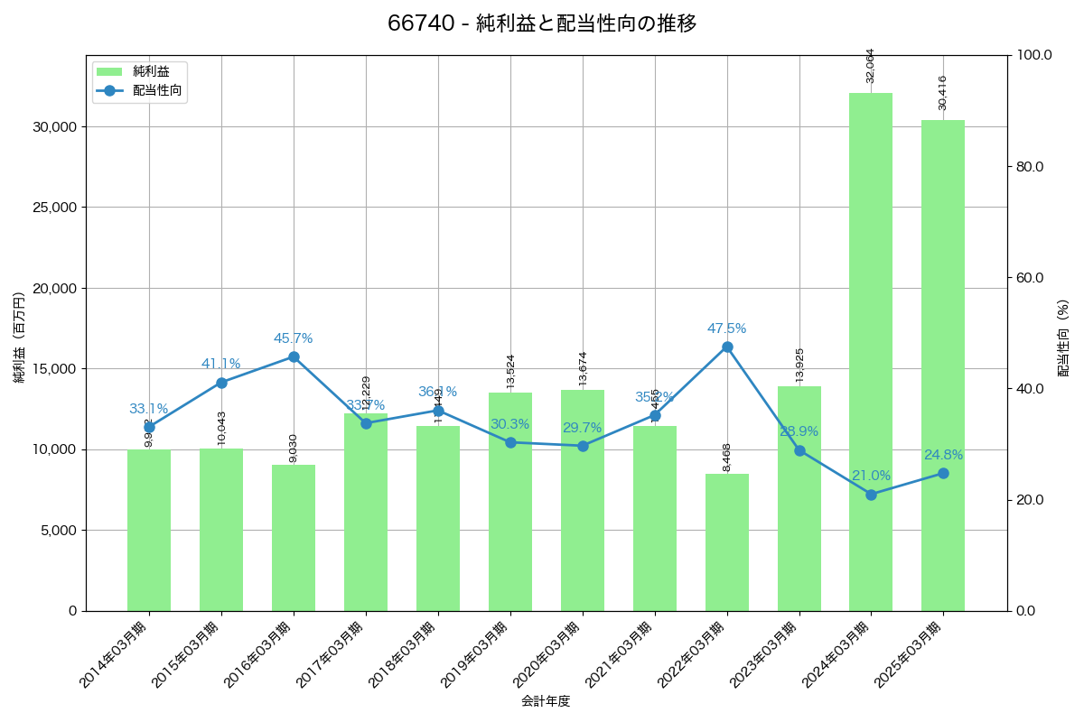 利益・配当推移グラフ