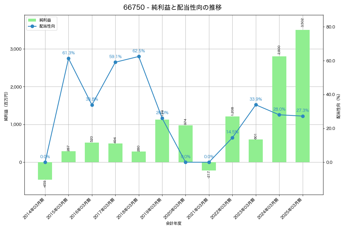 利益・配当推移グラフ