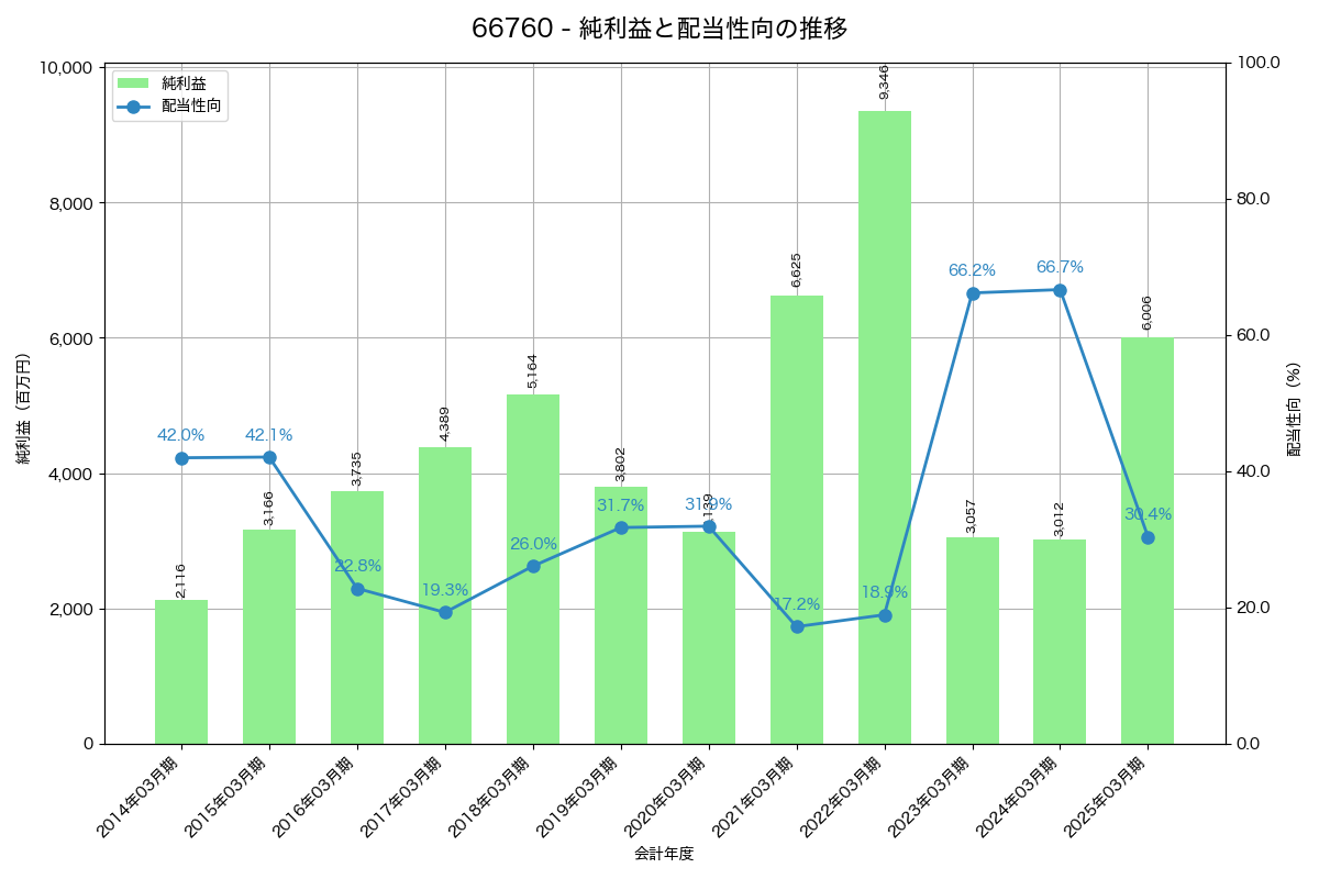 利益・配当推移グラフ