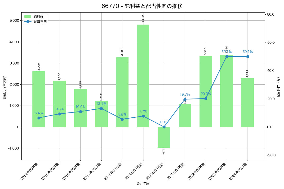 利益・配当推移グラフ