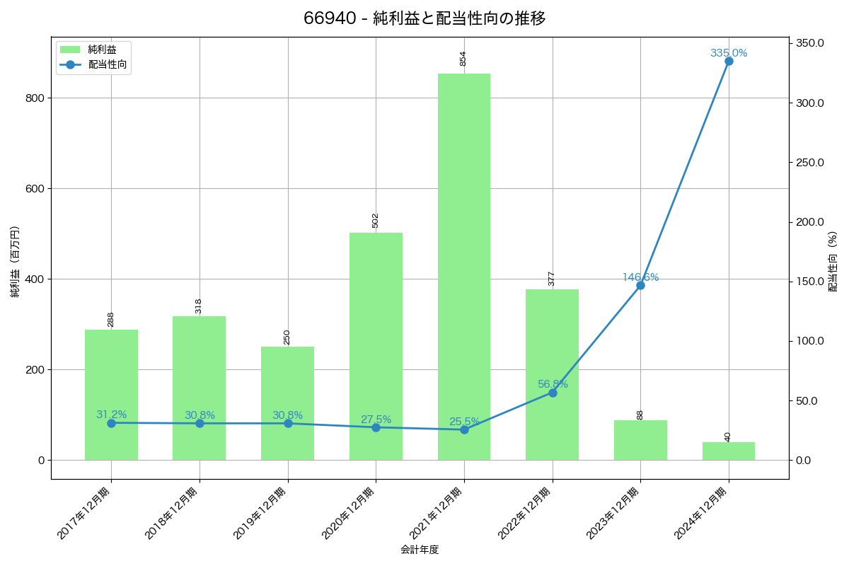 利益・配当推移グラフ