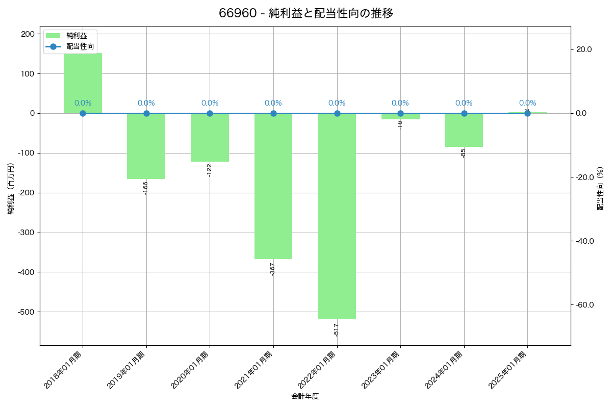 利益・配当推移グラフ