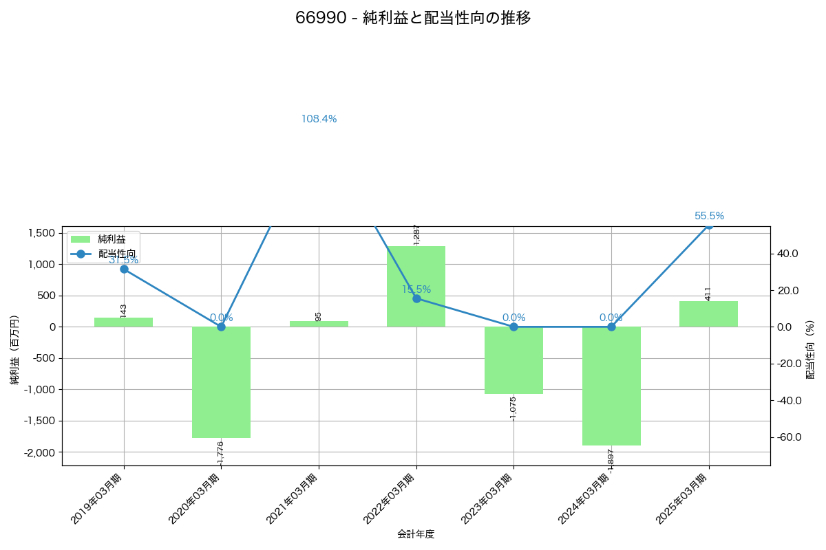 利益・配当推移グラフ