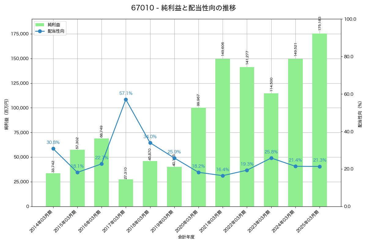 利益・配当推移グラフ