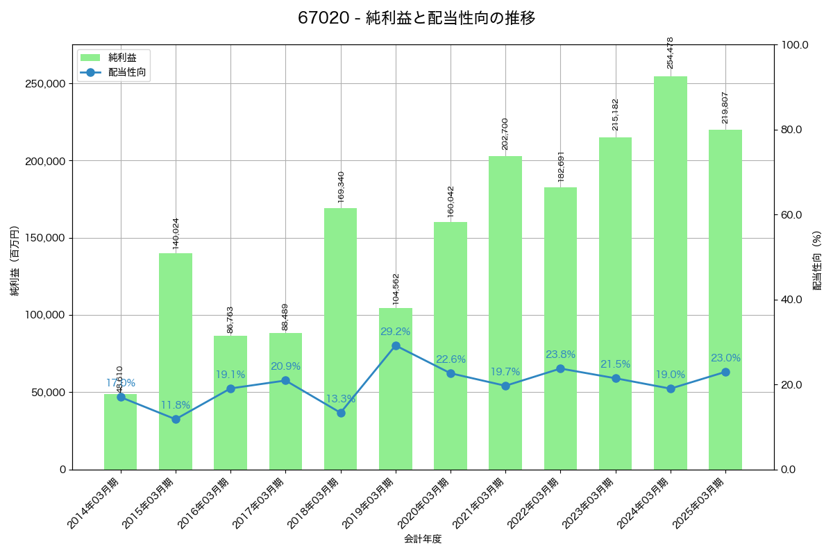 利益・配当推移グラフ