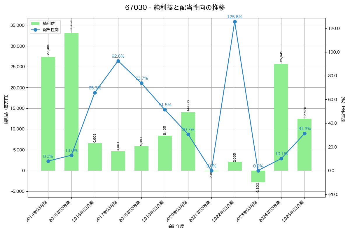 利益・配当推移グラフ
