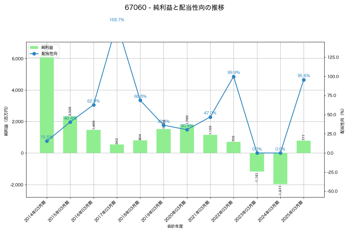 利益・配当推移グラフ