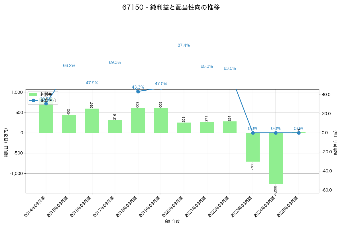 利益・配当推移グラフ