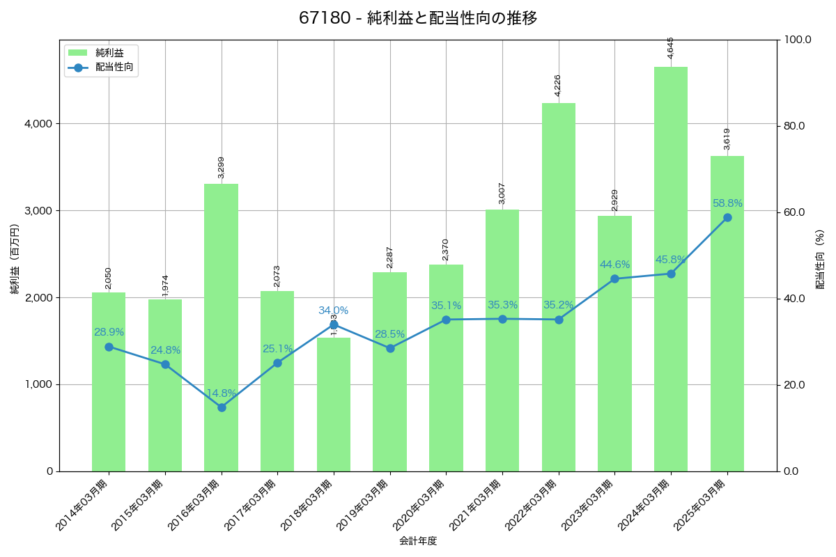 利益・配当推移グラフ