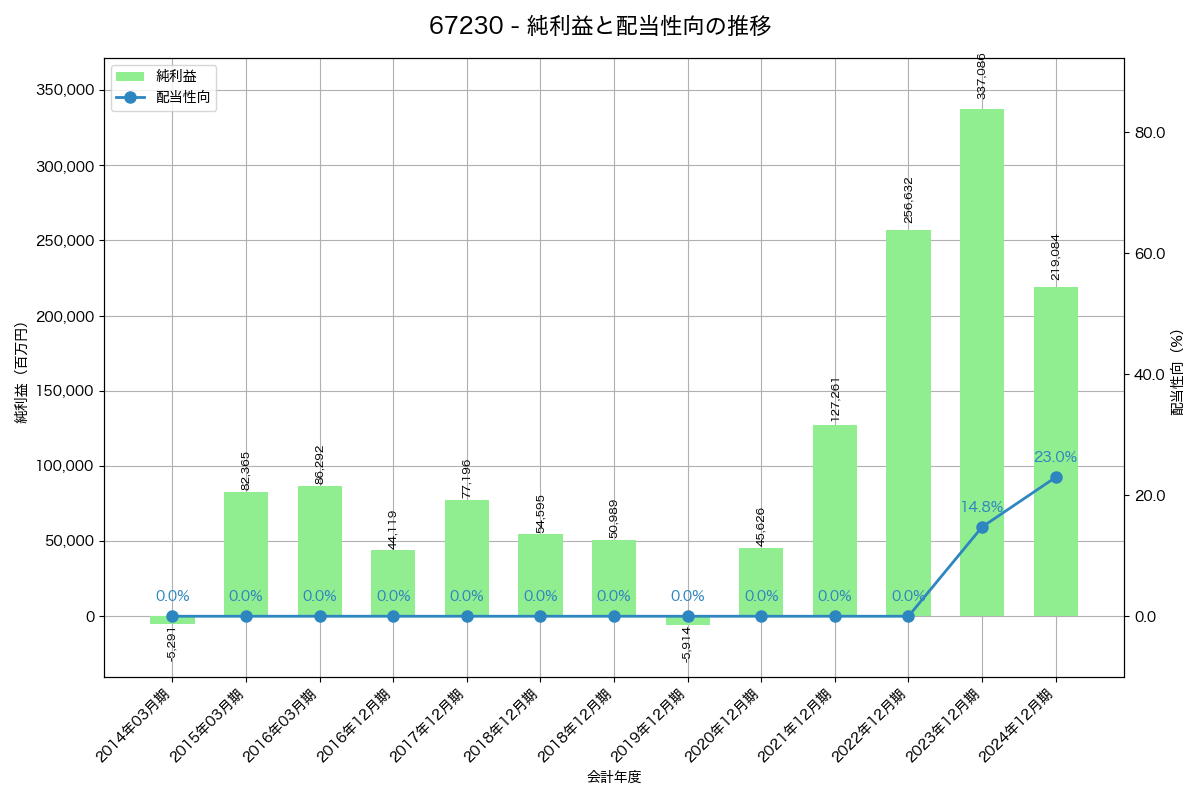 利益・配当推移グラフ