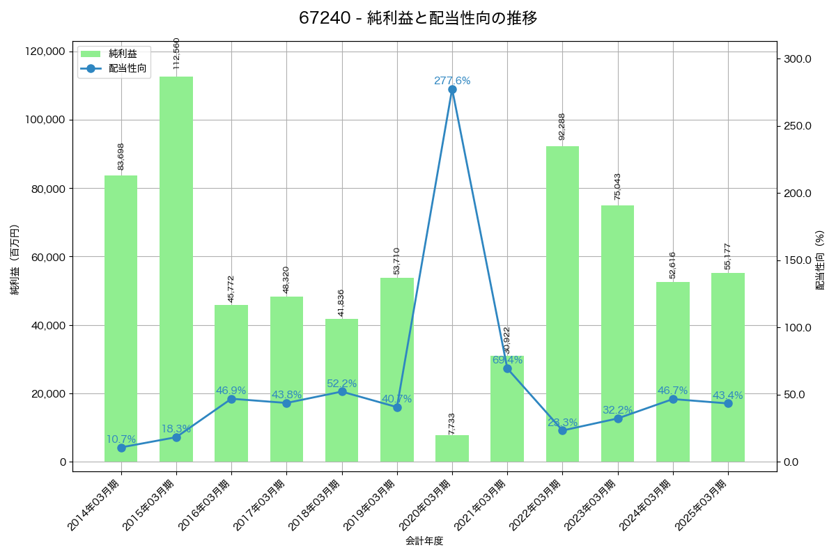 利益・配当推移グラフ