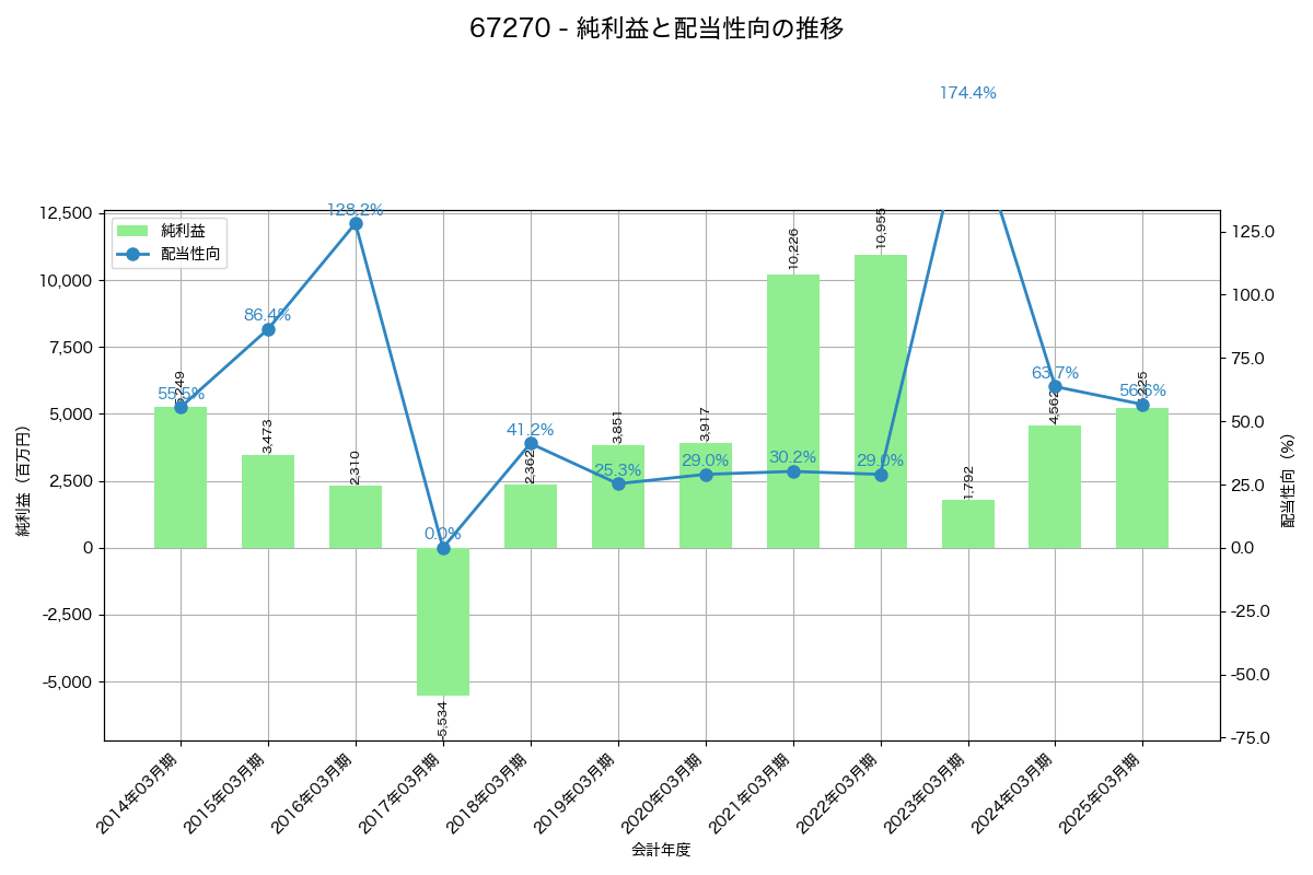 利益・配当推移グラフ