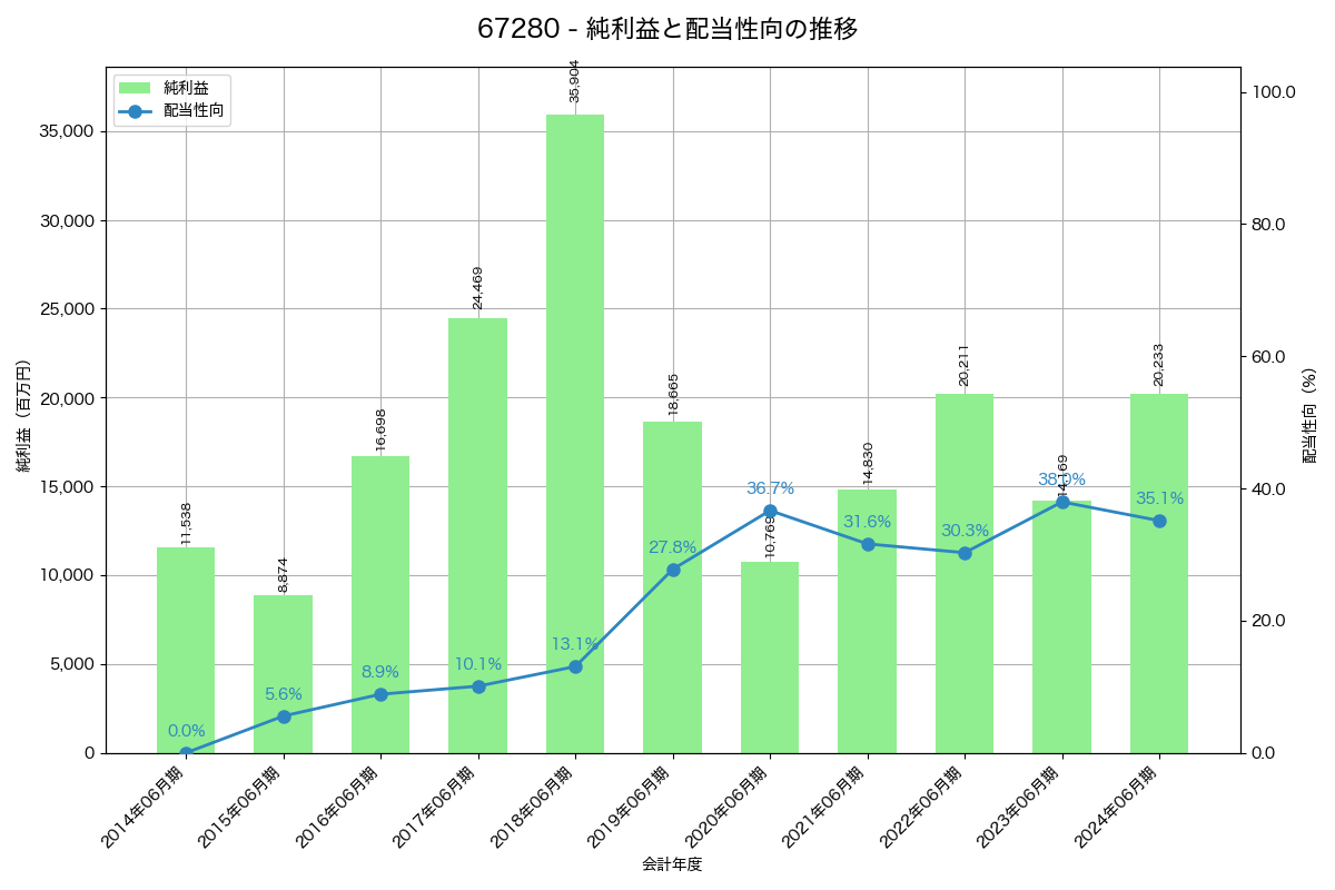 利益・配当推移グラフ