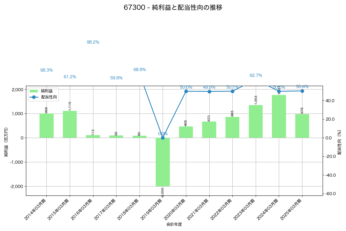 利益・配当推移グラフ