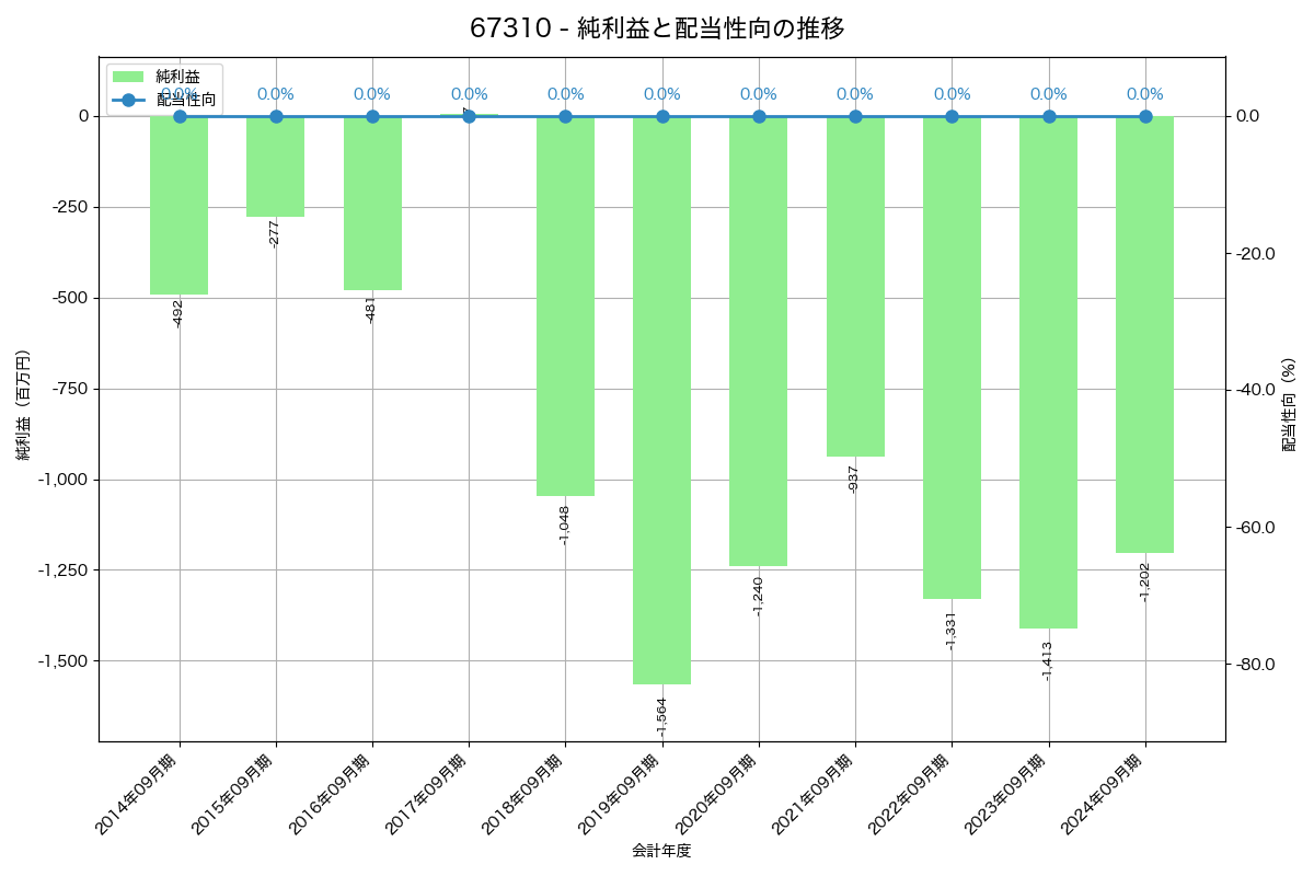 利益・配当推移グラフ