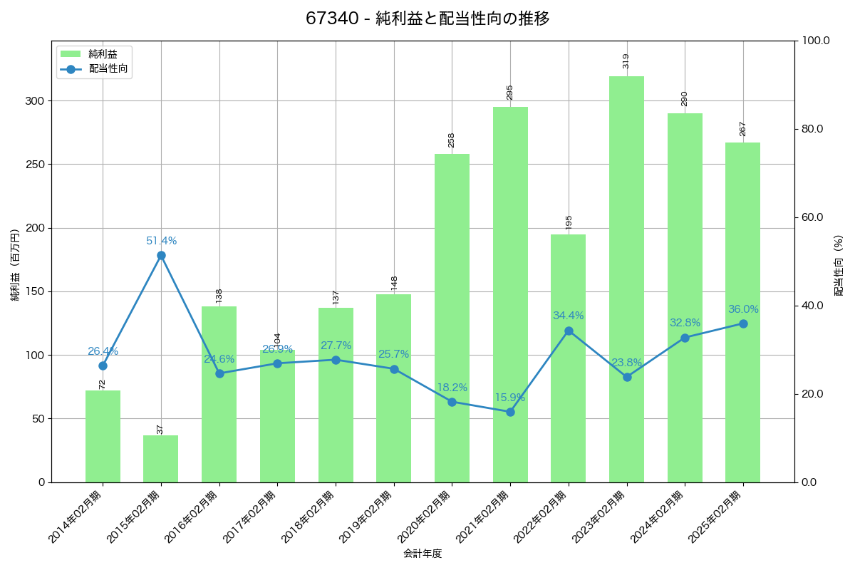 利益・配当推移グラフ