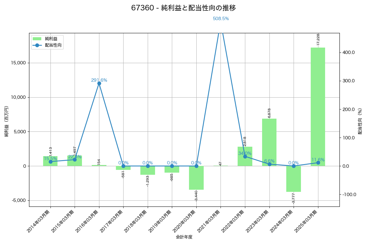 利益・配当推移グラフ